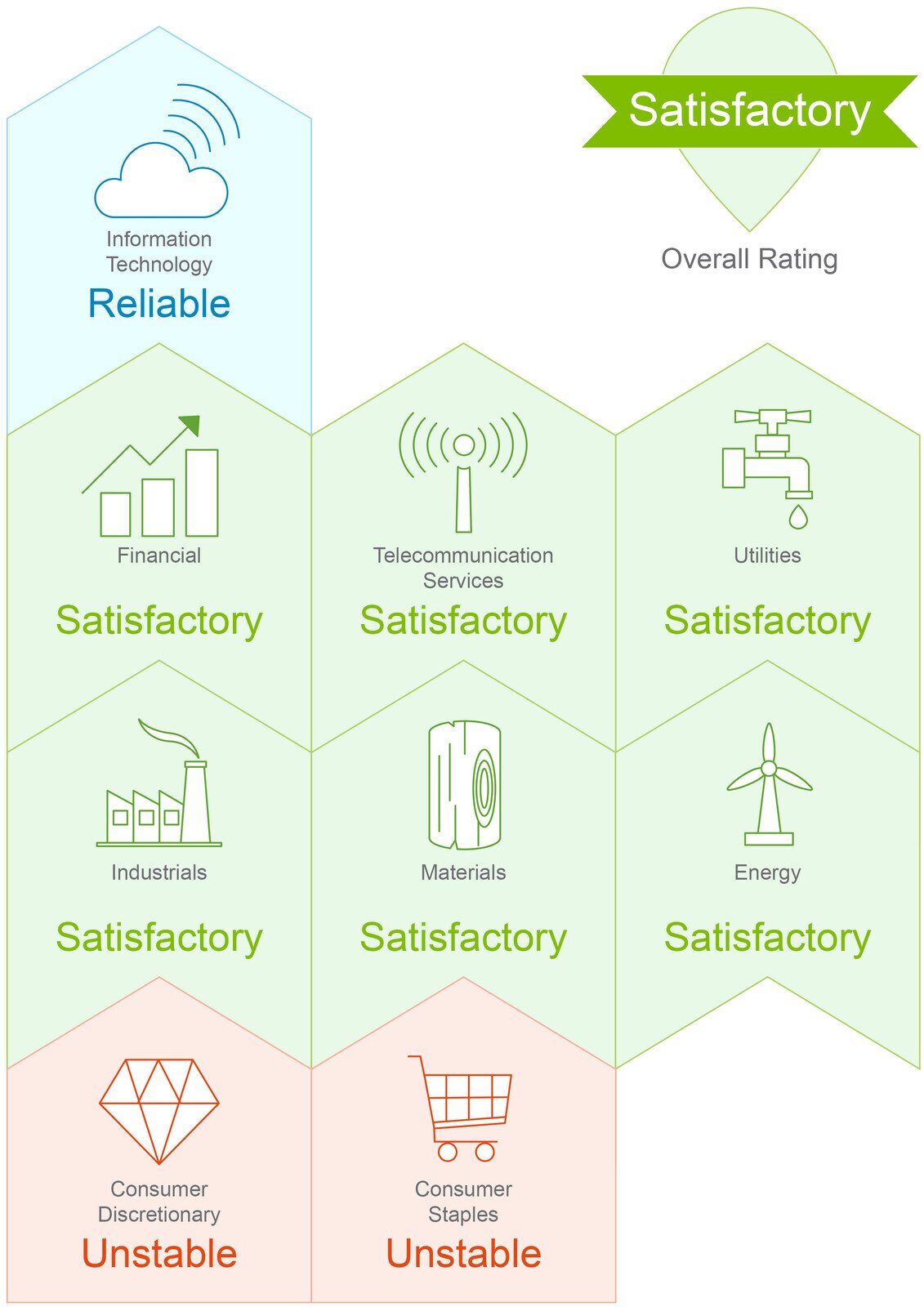 Among the nine HSI sectors, the Information Technology sector outperformed all sectors, while both the consumer staples and consumer discretionary sectors performed the worst.