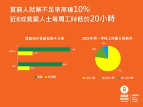 疫情加剧贫富悬殊  本港贫富差距扩大至逾47倍 - 图像